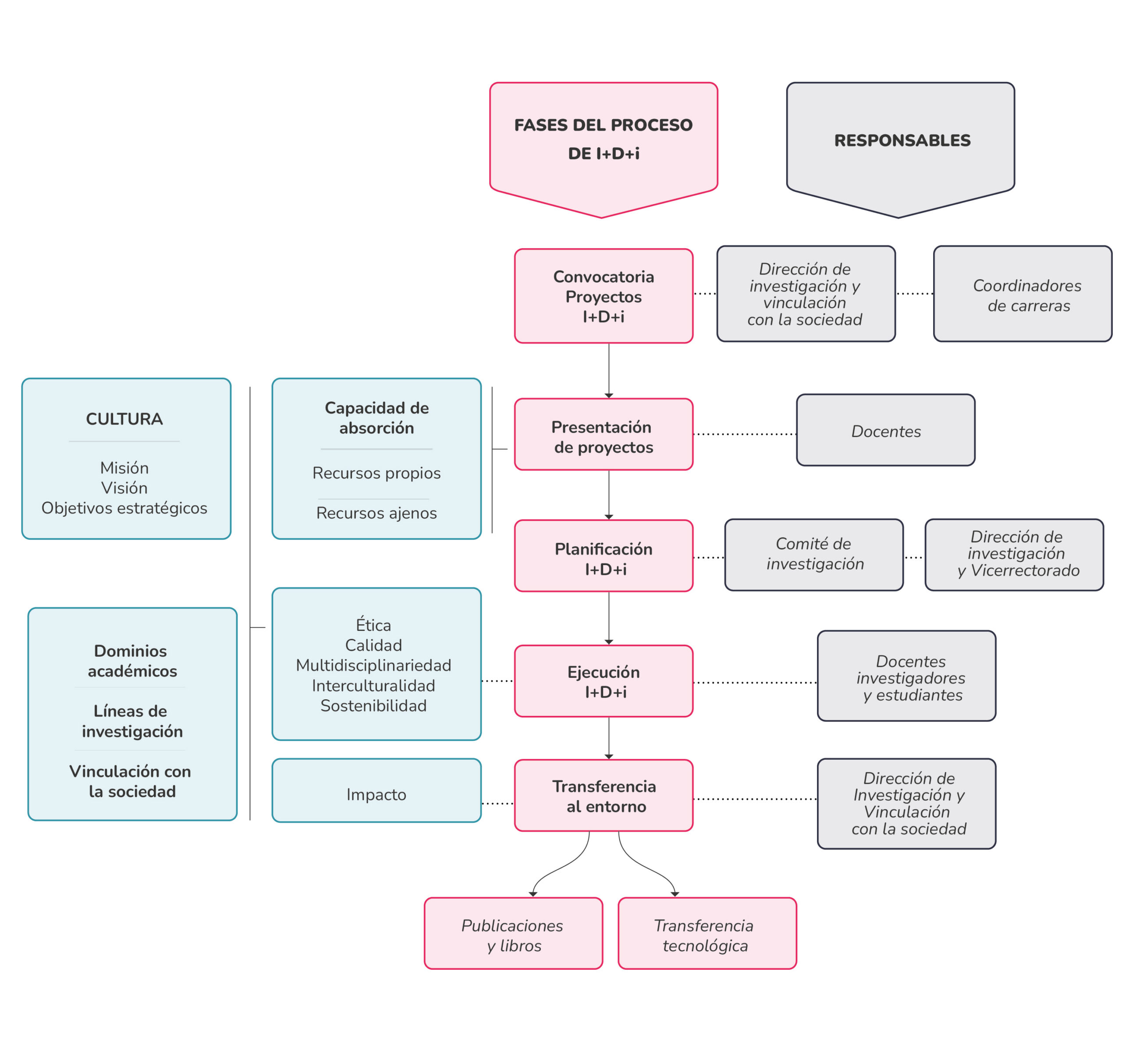 Modelo de Investigación, Desarrollo e Innovación (I+D+i)